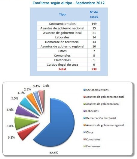 Conflictos setiembre