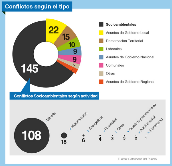 Defensoría: conflictos relacionados a minería siguen siendo los más numerosos