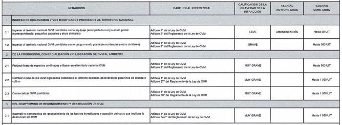 tipificación de infracciones a la ley de moratoria de transgénicos