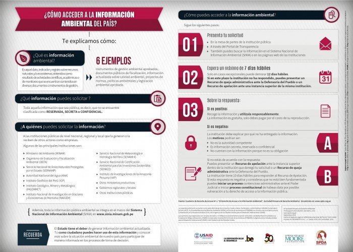 Infografía - cómo acceder a la información ambiental