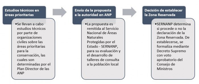 pasos para zona reservada