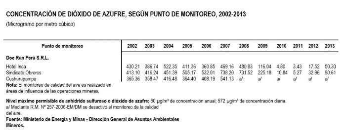 Concentración de dióxido de azufre