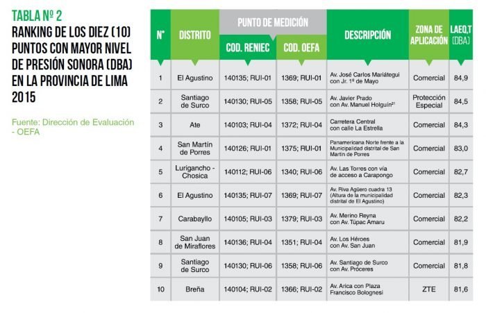 diez puntos con mayor contaminacion sonora