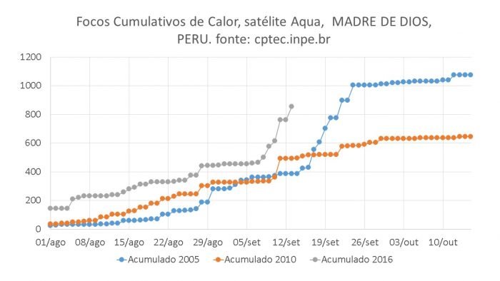Focos acumulativos de calor_Madre de Dios_quemas de pastizales