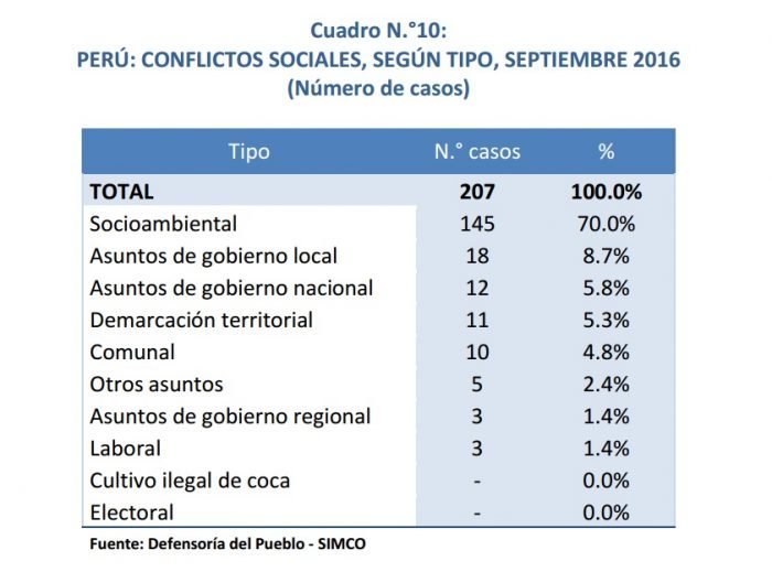 cuadro-de-conflictos-por-tipo-setieombre-de-2016