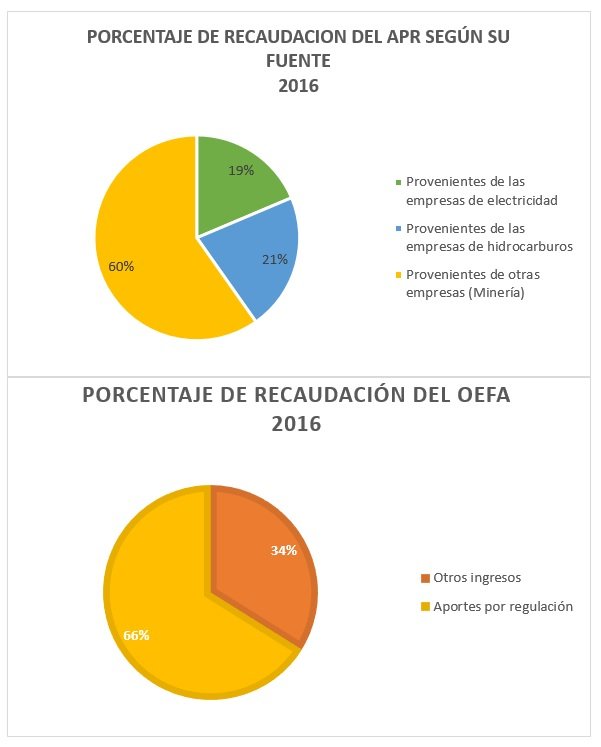 Desde el 2014 hasta la actualidad, el Aporte por Regulación del OEFA ha sido un ingreso considerable para el financiamiento de las actividades del OEFA. Así, por ejemplo, en el año fiscal 2016, el OEFA inició con un Presupuesto de Apertura de 158,385,040 soles, de los cuales 22,287,000 soles provenían del tesoro público y 139,098,040 soles restantes correspondían a los recursos directamente recaudados por el OEFA, por concepto de APR y otros ingresos mínimos. Esto permitió que se ejecutara el 84.9% del presupuesto total. En el mismo año fiscal, OEFA logró recaudar 201,329,276 soles, de los cuales el 66% (133,041,398 soles) correspondían a Aportes por Regulación recaudados por el OEFA, el otro 34% (68,287,878 soles) correspondían a multas y sanciones no tributarias y otros conceptos.[2]