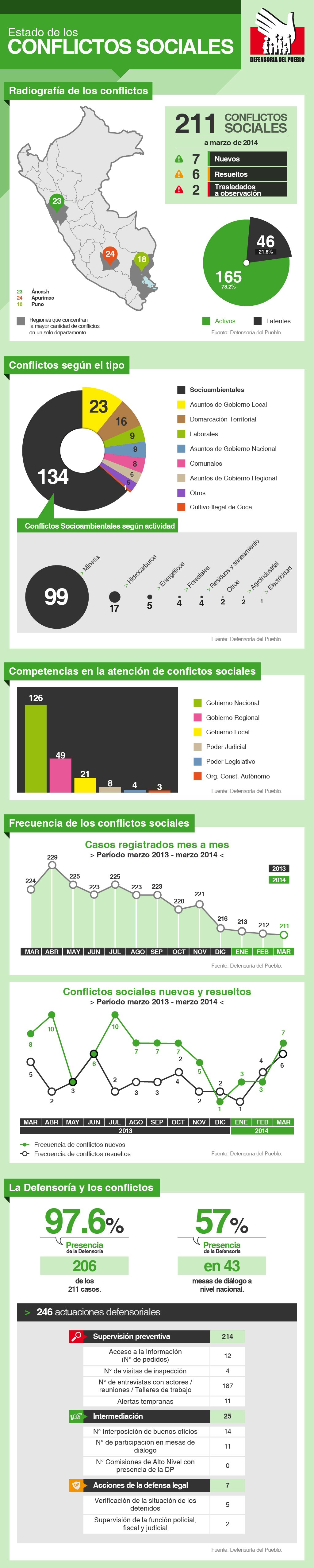 infografía_conflictos sociales_defensoría_spda