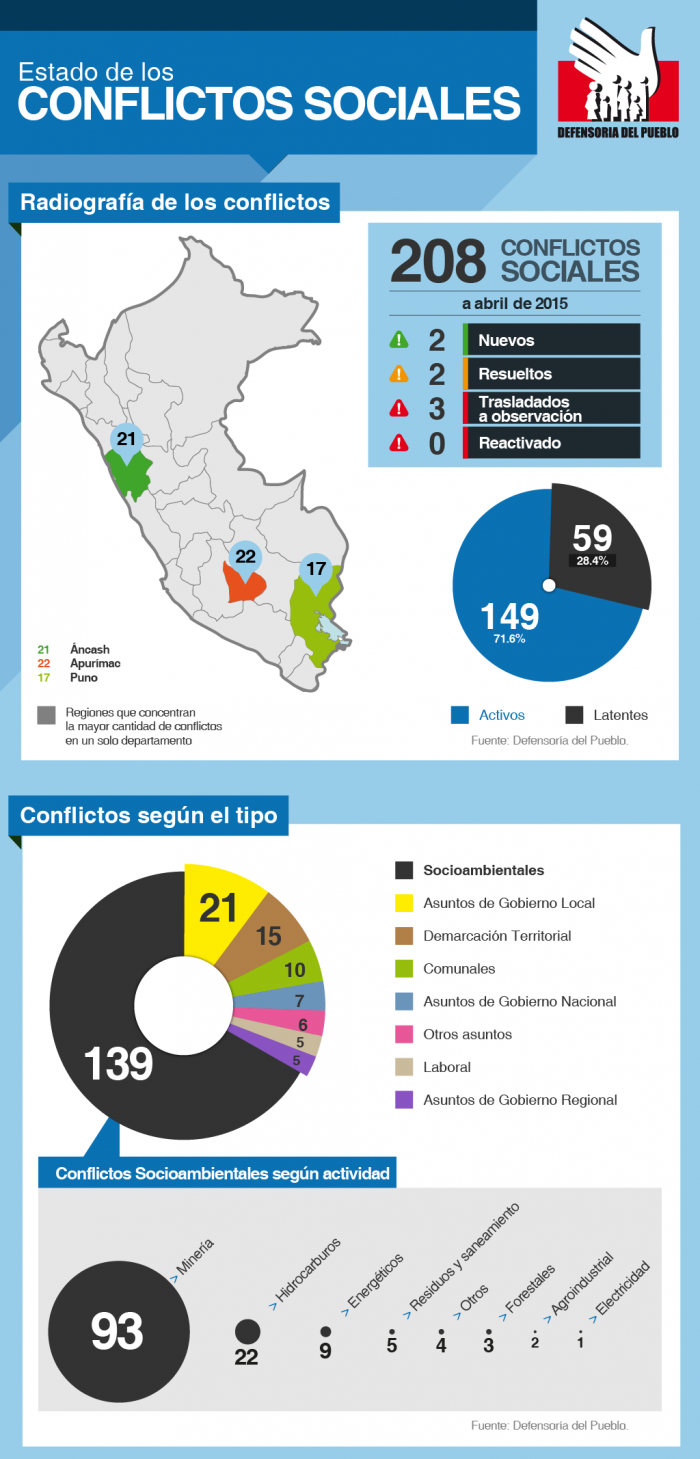 Infografía Defensoría_Conflictos sociales abril 2015