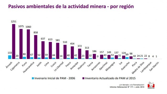 pasivos mineros por región