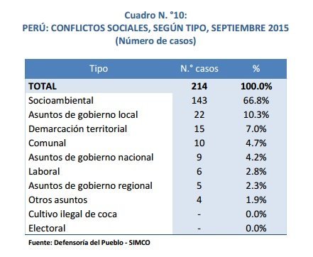conflictos sociales por tipo setimebre 2015