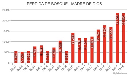 Pérdida de Bosque 2001 - 2018 en Madre de Dios