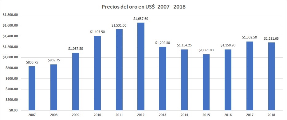 Precio del oro del 2007 al 2018