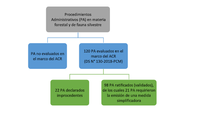 Gráfica sobre Procedimientos Administrativos en material forestal y de fauna silvestre.