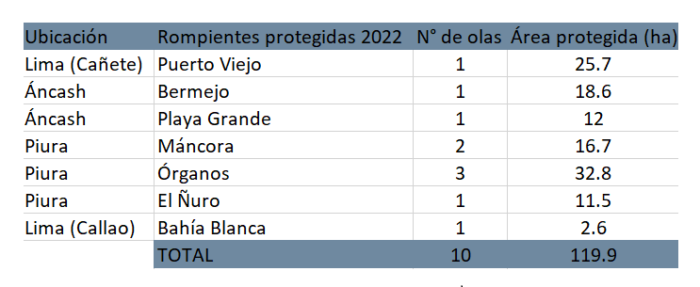 Tabla de las olas protegidas en 2022. Realizado por HAZla por tu Ola.