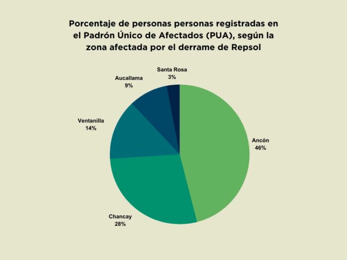 Fuente: Solicitud de acceso a la información a la Presidencia del Consejo de Ministros - PCM